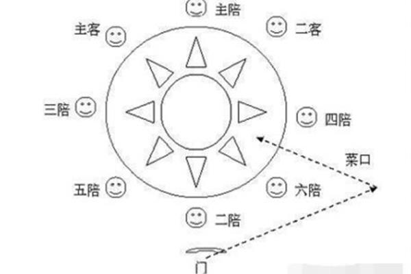 酒桌座位图解