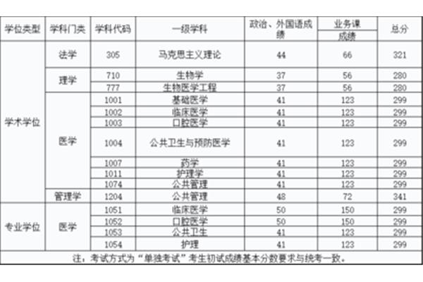 哈医大分数线