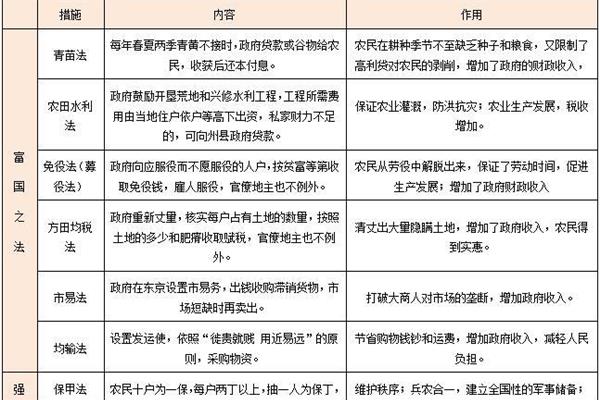 王安石变法的内容