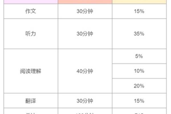 六级成绩构成