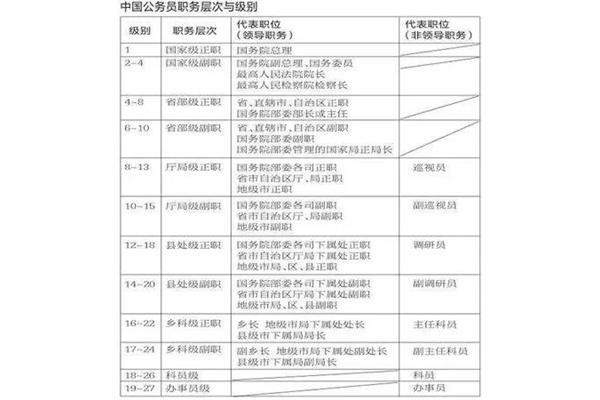 国家职位等级划分