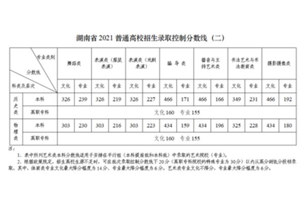 湖南省高考分数线