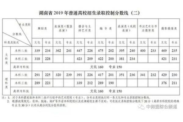 湖南省高考分数线