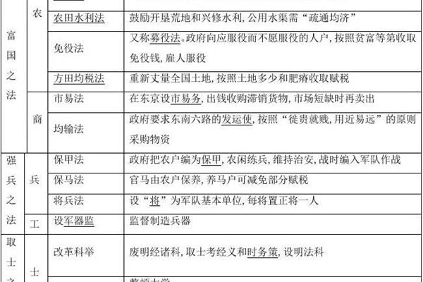 王安石变法的内容