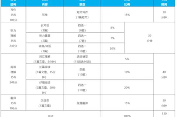 六级成绩构成