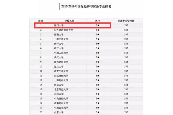 厦门大学专业排名