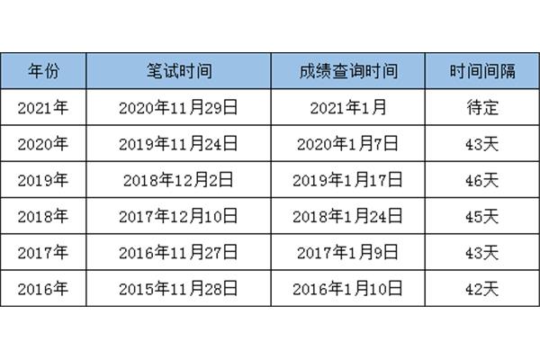 国考出成绩时间