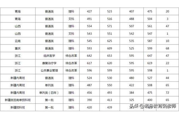 本科大学分数线