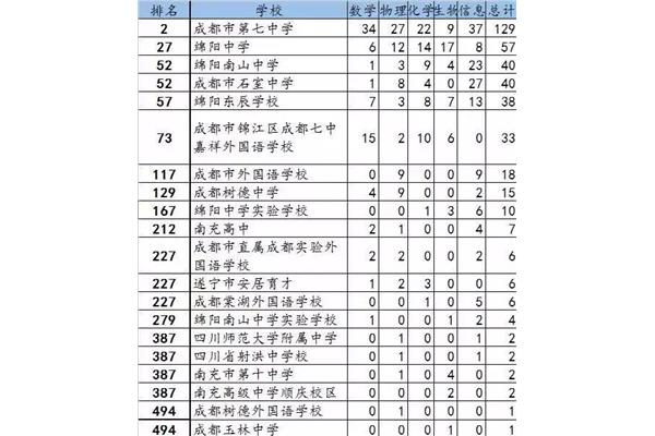 四川省高中排名