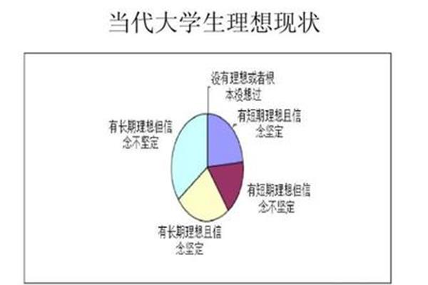 当代大学生现状