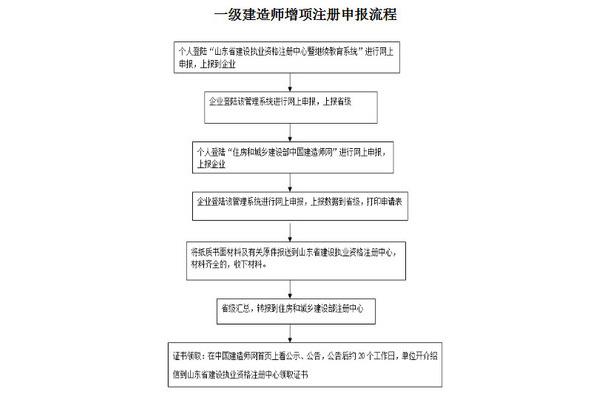 一建增项注册流程