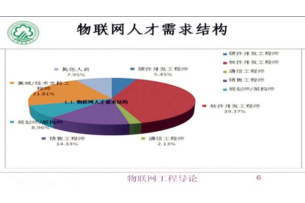 通信工程就业方向