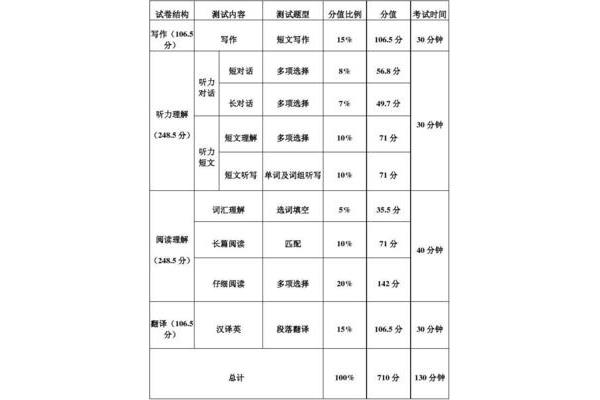 六级成绩构成