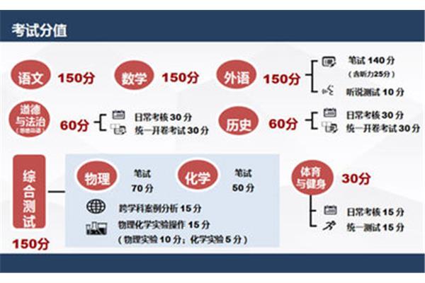 上海中考改革