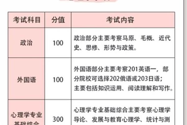 考研要考哪些科目