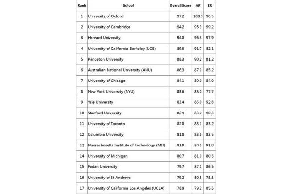 哲学专业排名