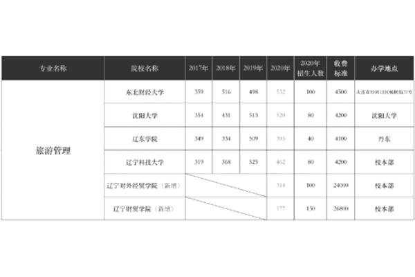 专升本时间