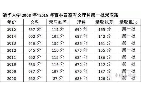 吉林省高考分数线