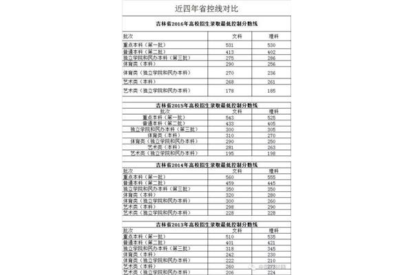 吉林省高考分数线