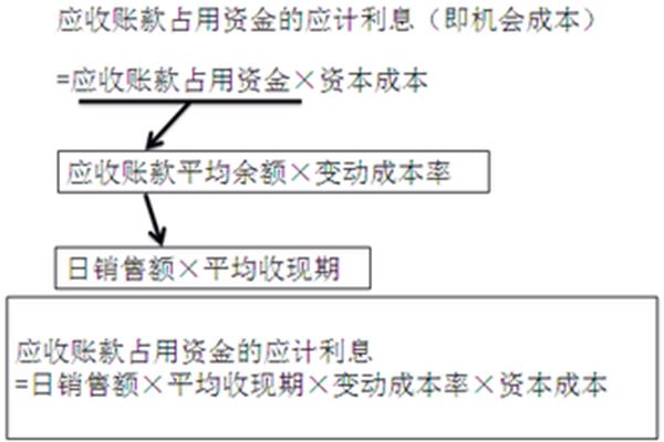 应收账款机会成本