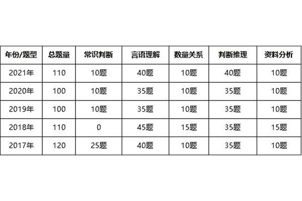 公务员题型