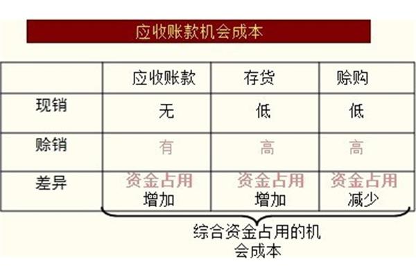 应收账款机会成本