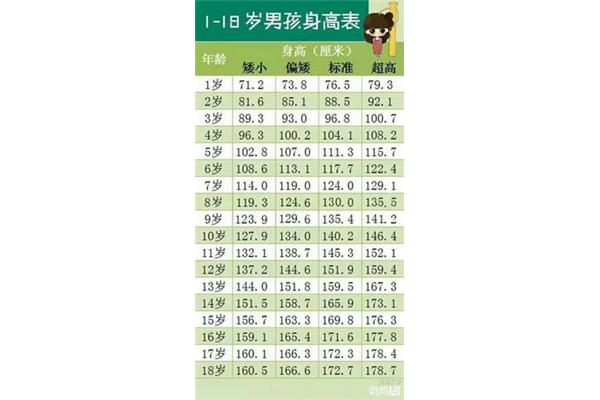 身高年龄对照表