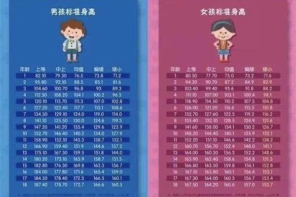 身高年龄对照表
