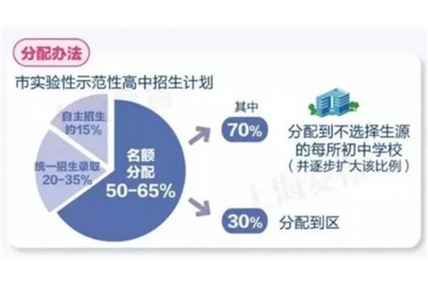 上海中考改革