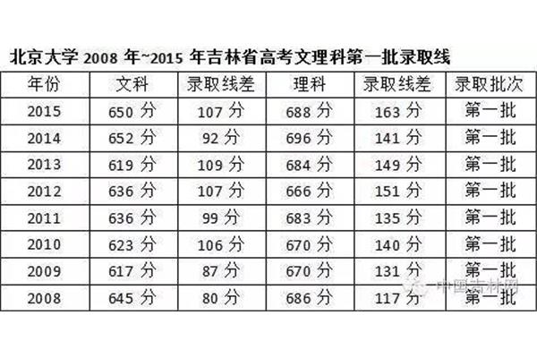 吉林省高考分数线
