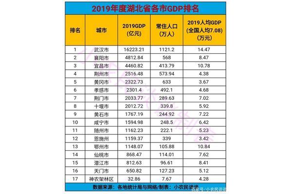 各市gdp
