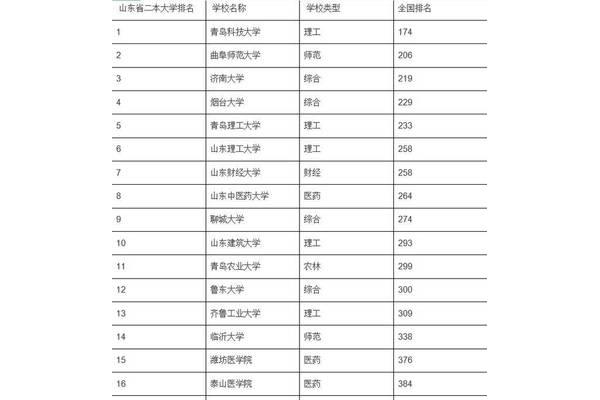 山东二本分数线