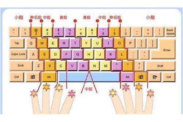 打字指法练习