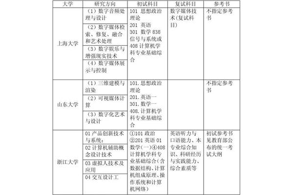 数字媒体技术考研