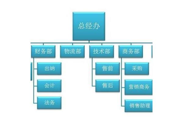 组织结构怎么填写
