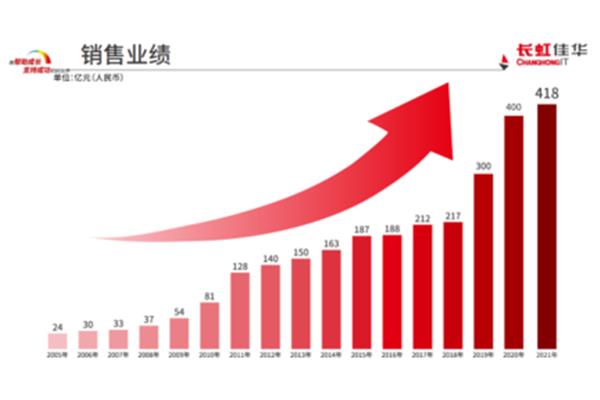 业绩长虹的意思