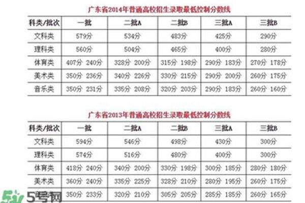艺考总分多少