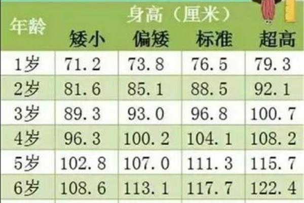 身高年龄对照表