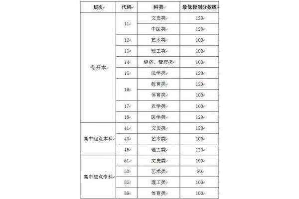 成人高考费用