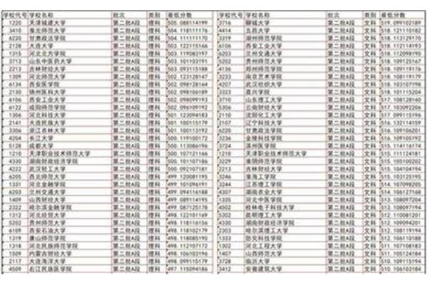 吉林省高考分数线
