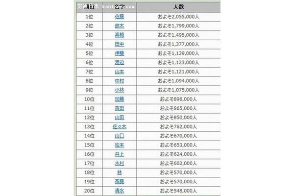 姓氏人口数量排名