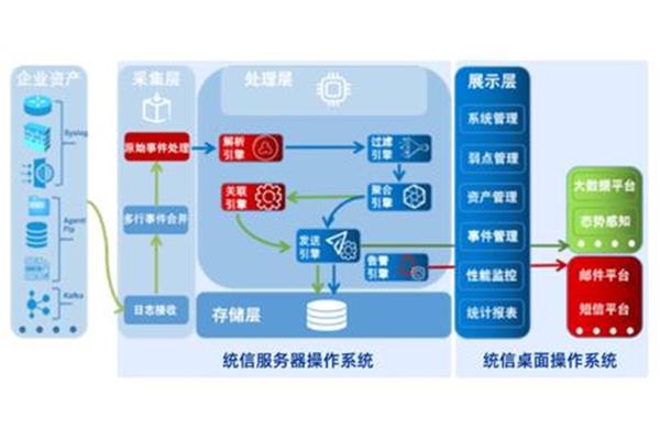 信息安全审计
