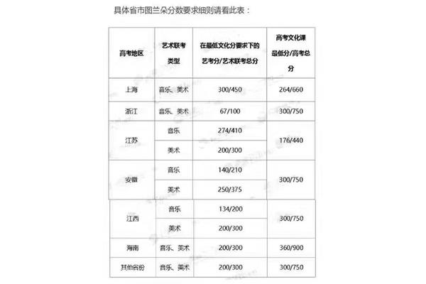 艺考总分多少