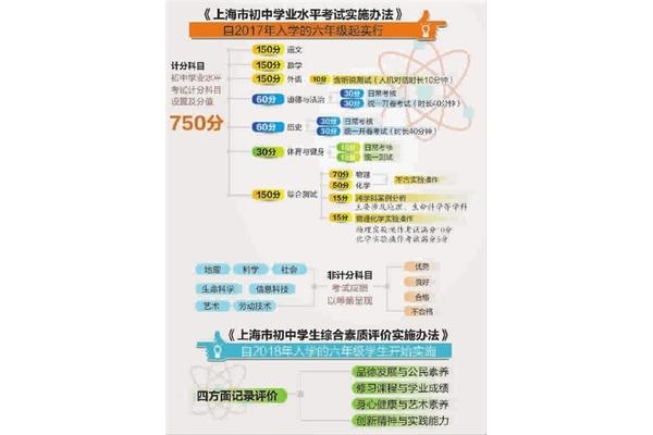 上海中考改革