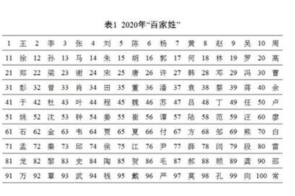 姓氏人口数量排名
