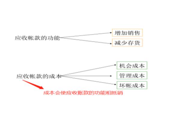 应收账款机会成本