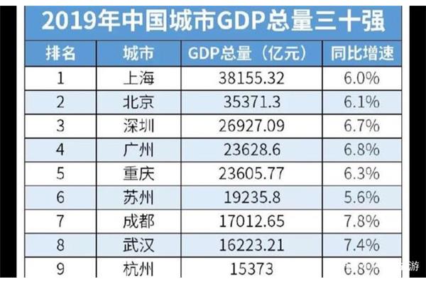 各市gdp