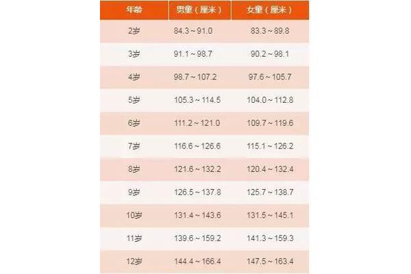 身高年龄对照表
