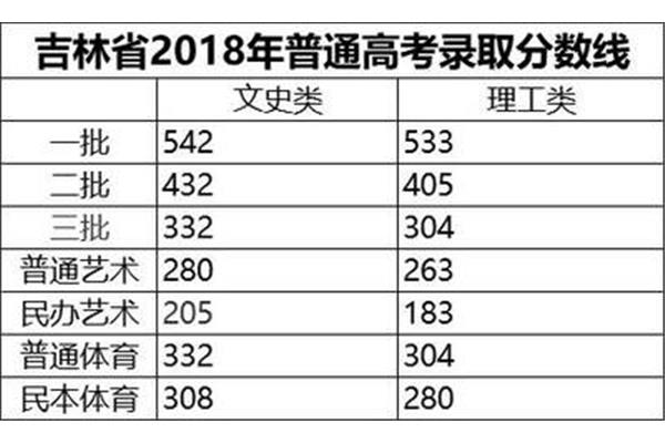 吉林省高考分数线