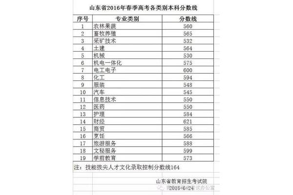 山东二本分数线